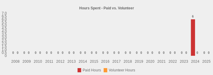 Hours Spent - Paid vs. Volunteer (Paid Hours:2008=0,2009=0,2010=0,2011=0,2012=0,2013=0,2014=0,2015=0,2016=0,2017=0,2018=0,2019=0,2020=0,2021=0,2022=0,2023=0,2024=6,2025=0|Volunteer Hours:2008=0,2009=0,2010=0,2011=0,2012=0,2013=0,2014=0,2015=0,2016=0,2017=0,2018=0,2019=0,2020=0,2021=0,2022=0,2023=0,2024=0,2025=0|)